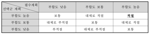 상위계획과의 부합성 결과