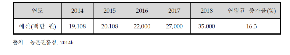 동 사업 중기지출계획