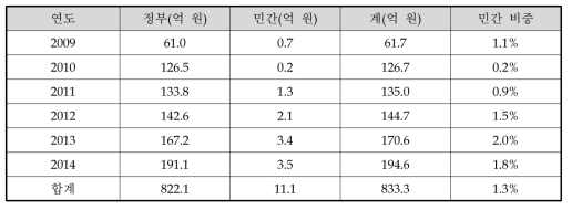 동 사업 연도별 민간 투자 금액 및 비중