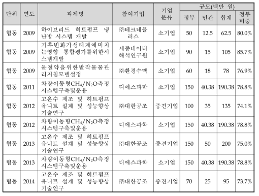 정부 출연 비중 관련 과제 목록