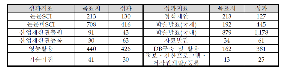 성과지표별 목표치 및 성과