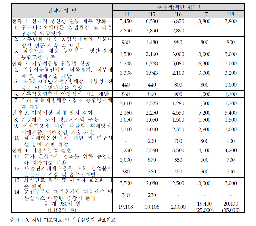 2단계 투자계획