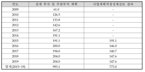 동 사업 연도별 예산 투입 및 향후 계획