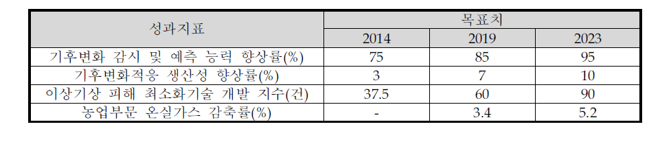 동 사업 2단계 전략목표별 성과지표