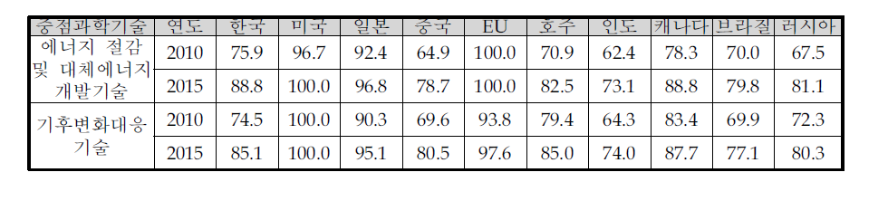 핵심기술 기술수준