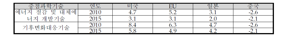 한국과 비교 대상 국가의 핵심기술 기술격차