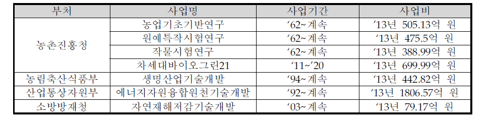 중복성 조사 대상 사업