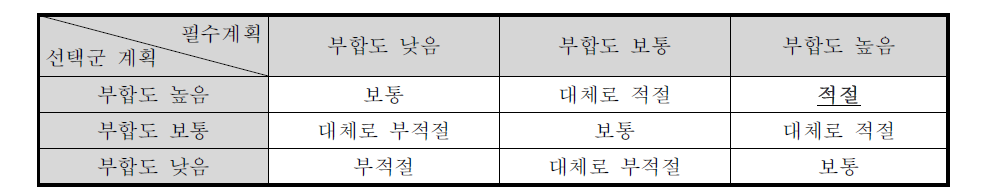 상위계획과의 부합성 결과