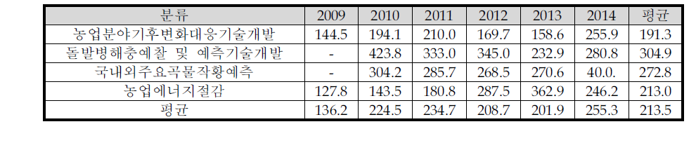 주관과제의 과제 규모