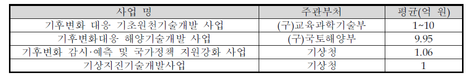 유사 사업의 과제 평균 규모