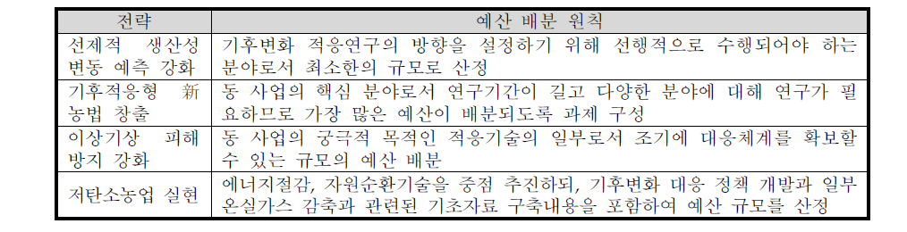 전략별 예산 배분 원칙