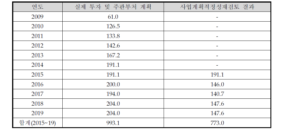 동 사업 연도별 예산 투입 및 향후 계획