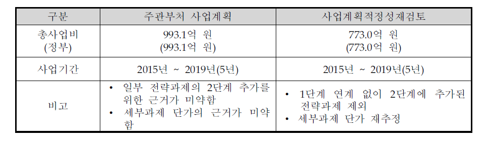 주관부처 사업계획과 사업계획적정성재검토 안의 비교 요약