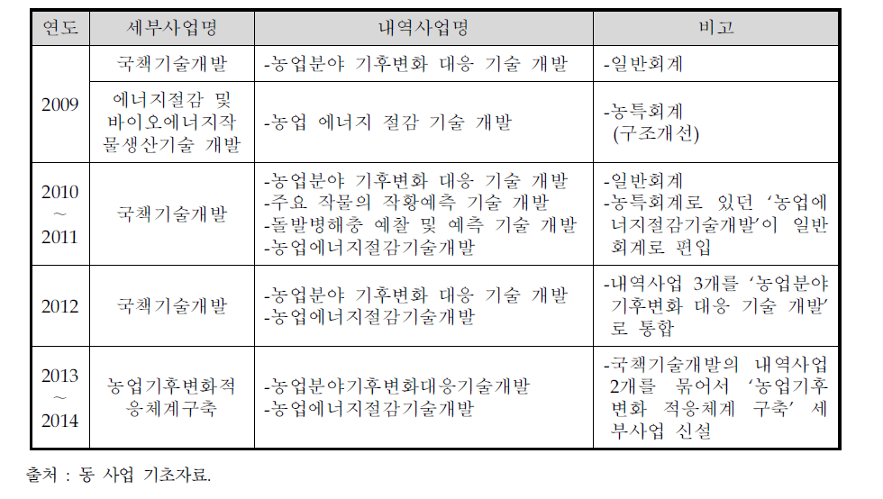 내역사업 명 및 개편 이력