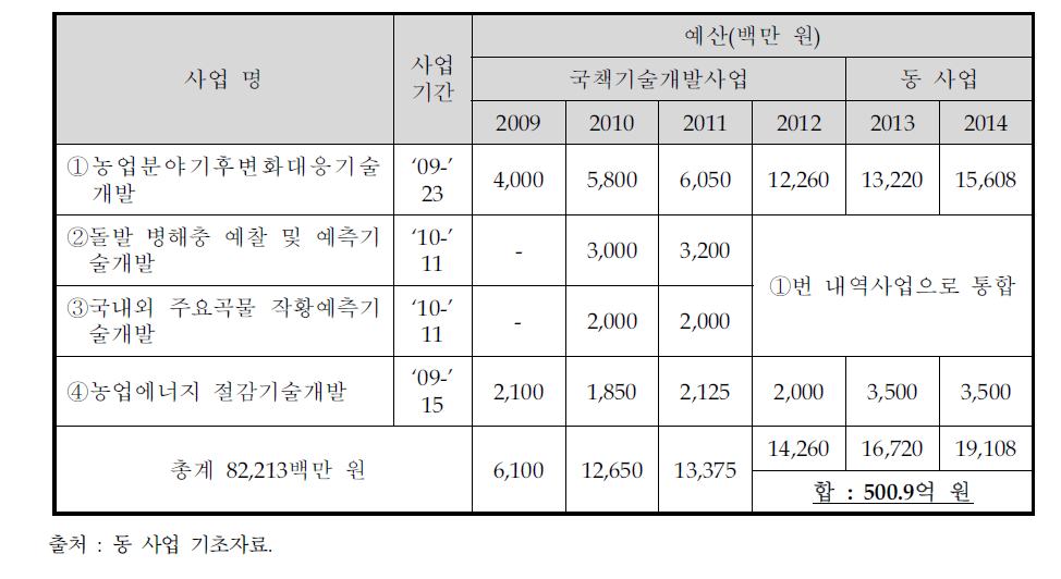 동 사업 예산 내역