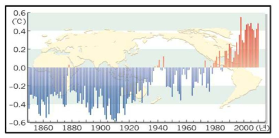 전 지구의 평균 기온 변화