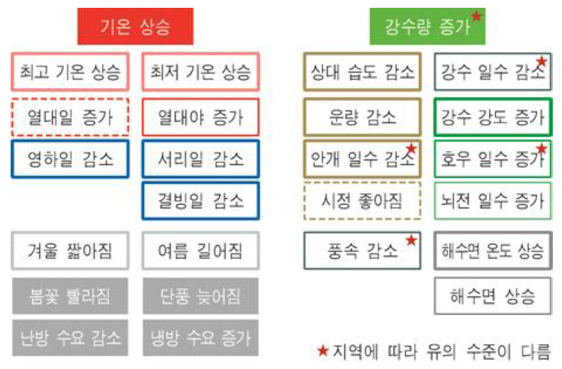 관측 자료에 의한 우리나라 기후변화 현황