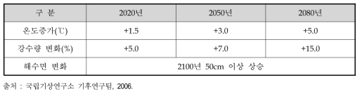 한반도 기온과 강수량 변화 예측