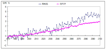 기후변화 시나리오(A1B)의 기온변화 전망