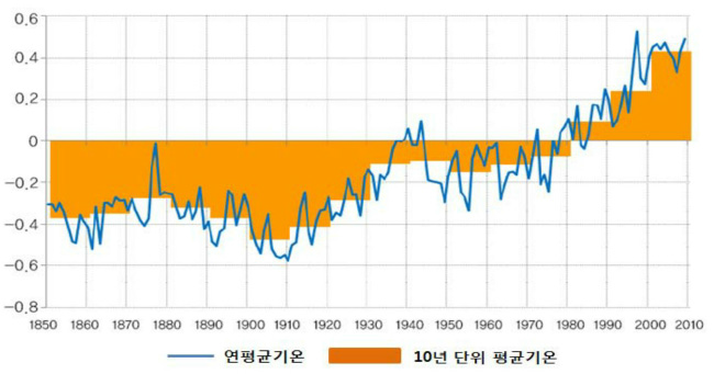 지구 평균기온 변화