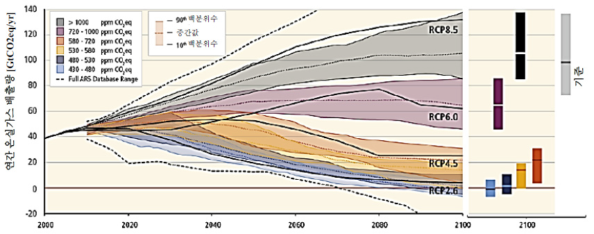 온실가스 배출량 경로 2000-2100 : 제5차 평가보고서 시나리오