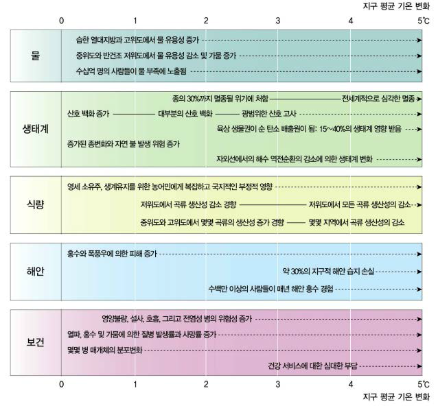 지구 평균 기온 상승에 따른 분야별 주요 영향