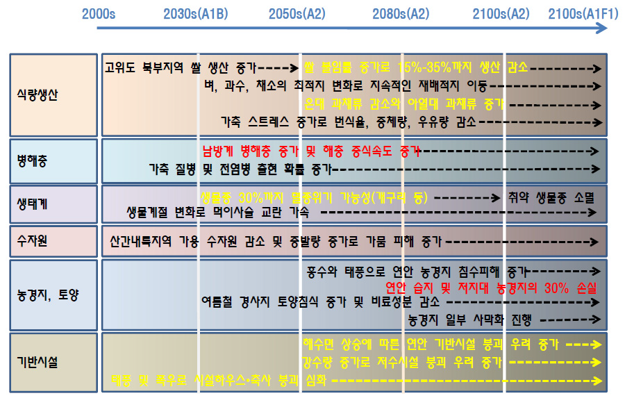 기온상승이 농업에 미치는 부문별 영향