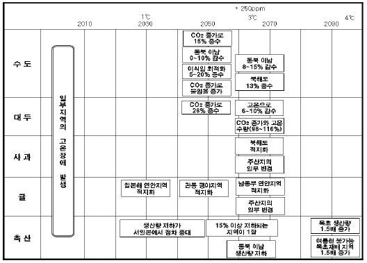 일본의 기온상승에 따른 농축산부문 영향