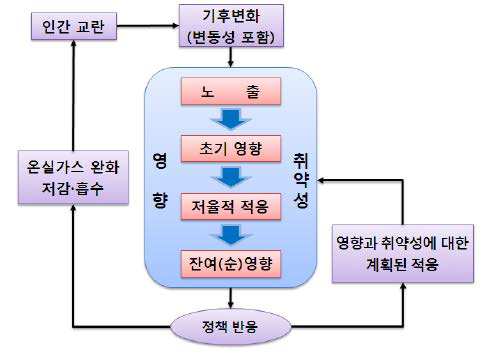 기후변화 대응의 접근 체계