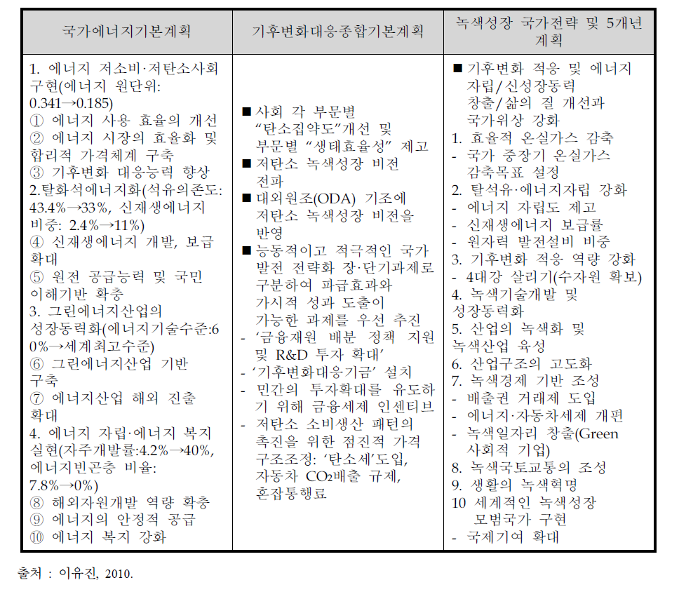 기후변화 주요정책 요약