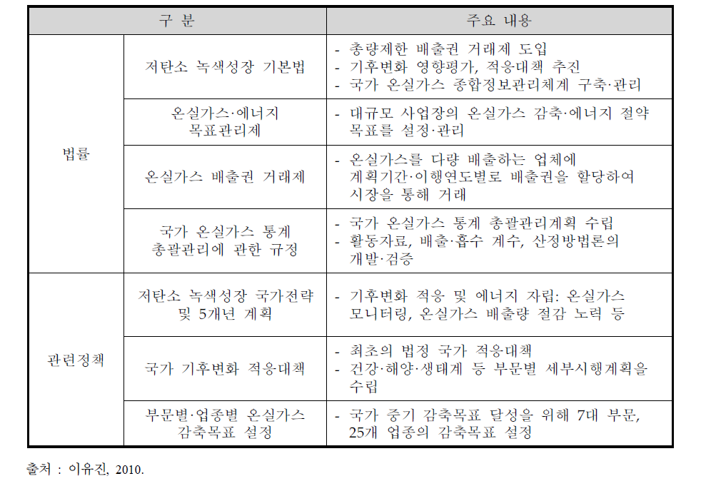 기후변화관련 국내 법률 및 정책 요약