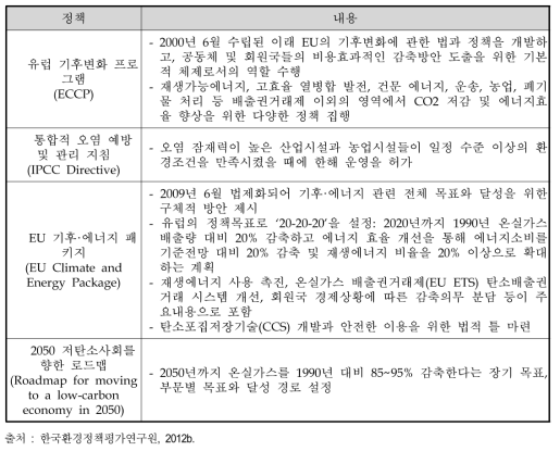 EU 기후변화대응 주요 정책