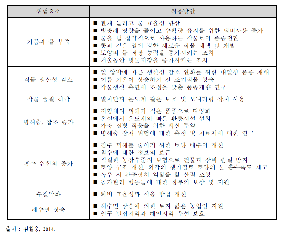 EU의 기후변화 위험에 따른 주요 적응방안