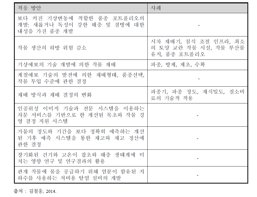 농가단위에 적용 가능한 적응방안