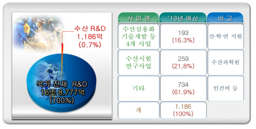 국가 전체 R&D 예산 대비 수산분야 R&D 예산