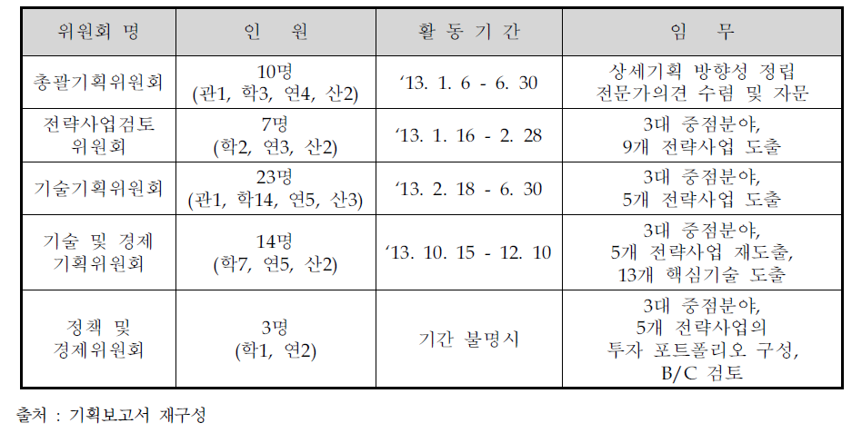 기획과정에 참여한 위원회