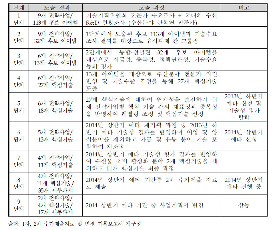 최종대상 기술선정 과정