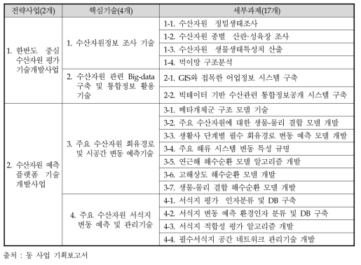 동 사업 세부과제 구성 현황