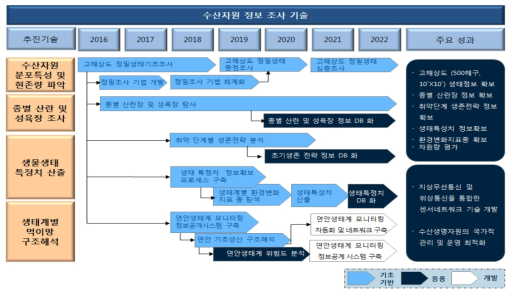 핵심기술 1 “수산자원정보 조사기술”의 기술개발 로드맵