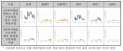 전략사업별 추세선 분석