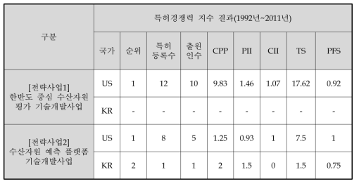 기술수준 관련 지표 분석 결과