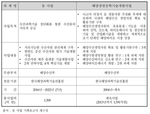 동 사업과 해양생명공학기술개발사업 비교 분석