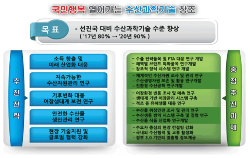 국립수산과학원의 2015년 주요업무계획