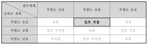 상위계획과의 부합성 평점 결과