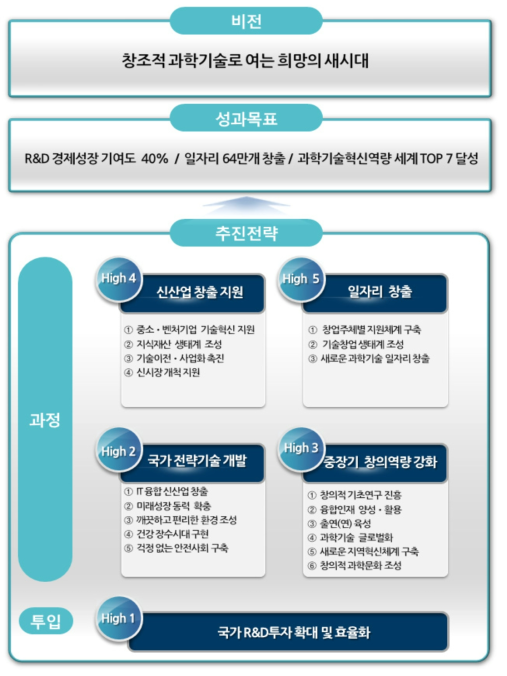 「제3차 과학기술기본계획」의 비전 및 목표 개념