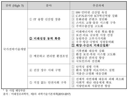 「제3차 과학기술기본계획」중 ‘High 2. 국가전략기술개발’ 전략의 추진과제