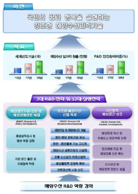 「해양수산 R&D 중장기계획」 비전 및 목표