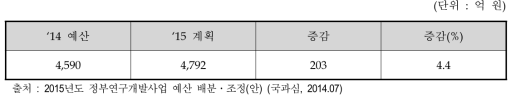 해양수산부 2015년 R&D 예산(안)