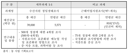 세부과제 1-1과 유사과제 비교