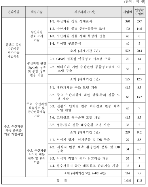 적정사업비 추정액의 세부과제별 연평균 사업비